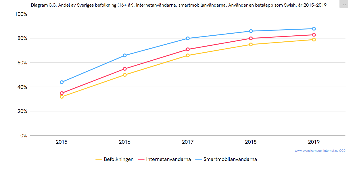 Swish ökar i popularitet enligt rapporten Svenskarna och Internet.